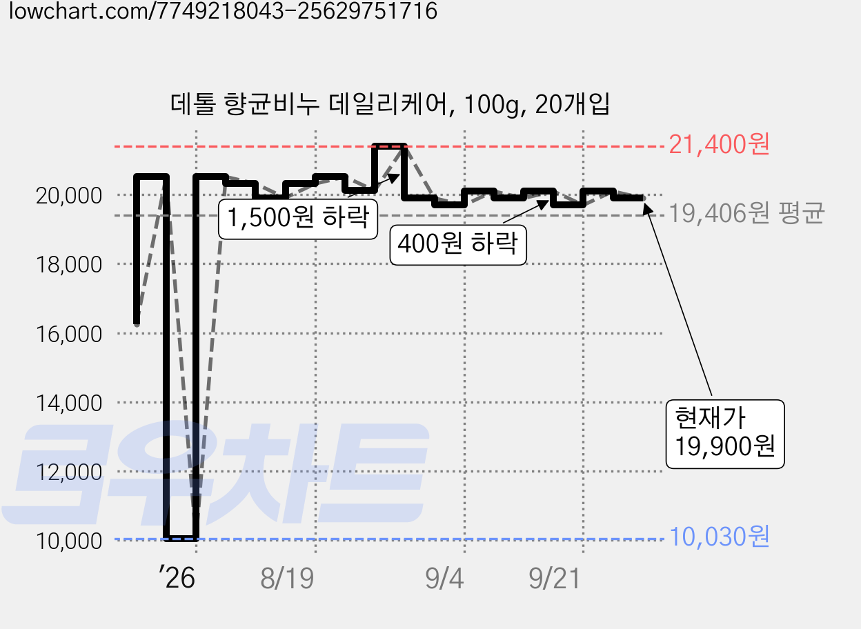 데톨 향균비누 데일리케어, 100g, 20개입 가격 변동 차트, 현재가 19,900원, 관측 최저가 10,030원