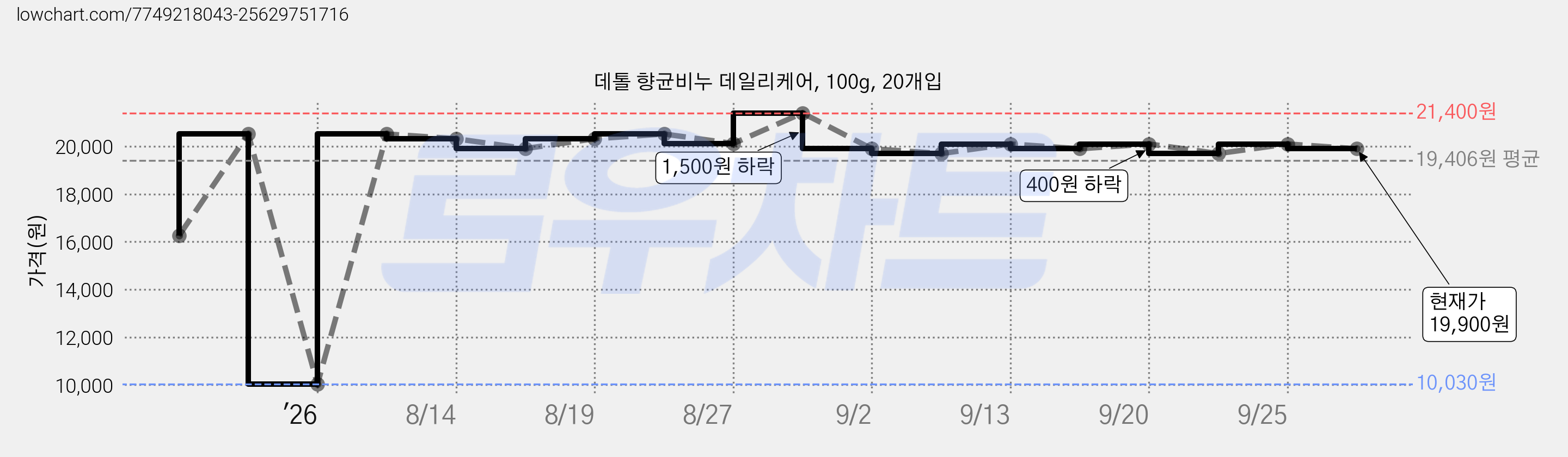 데톨 향균비누 데일리케어, 100g, 20개입 가격 변동 차트, 현재가 19,900원, 관측 최저가 10,030원