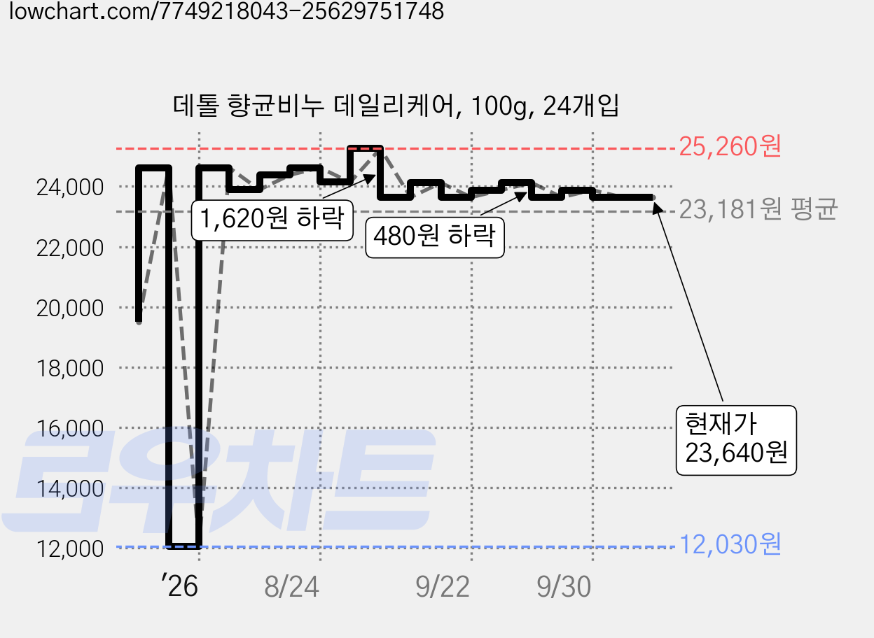 데톨 향균비누 데일리케어, 100g, 24개입 가격 변동 차트, 현재가 23,640원, 관측 최저가 12,030원