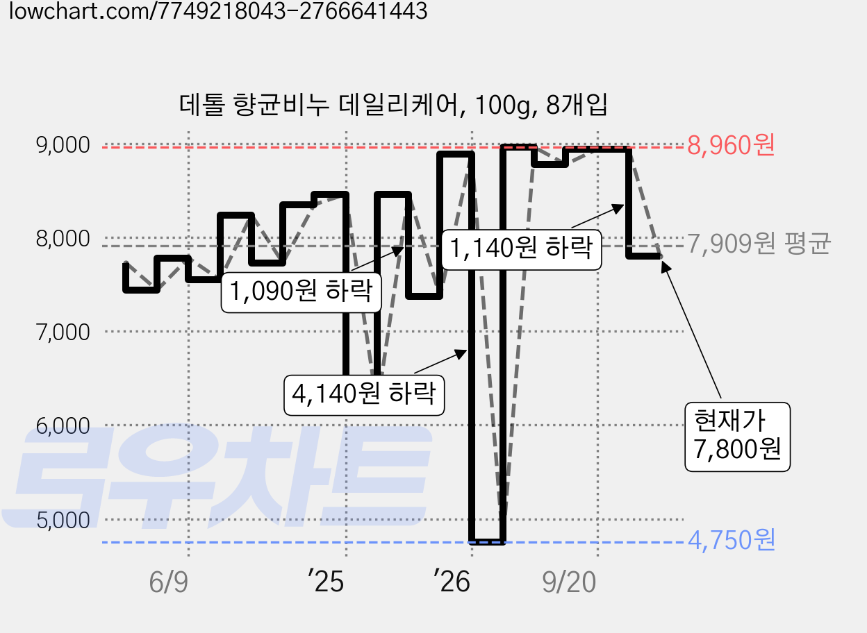 데톨 향균비누 데일리케어, 100g, 8개입 가격 변동 차트, 현재가 7,800원, 관측 최저가 4,750원