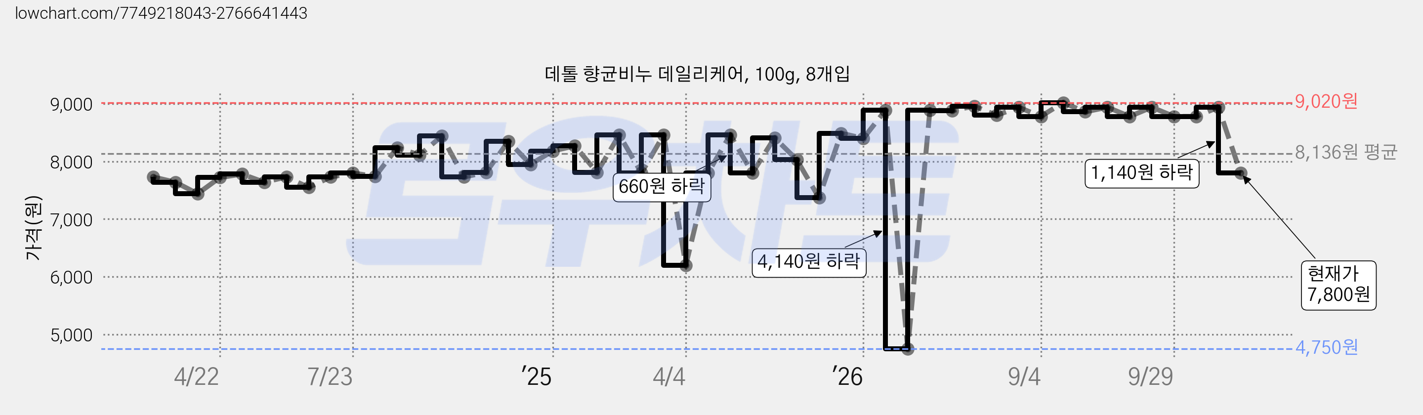 데톨 향균비누 데일리케어, 100g, 8개입 가격 변동 차트, 현재가 7,800원, 관측 최저가 4,750원