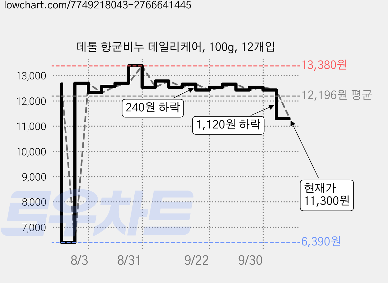 데톨 향균비누 데일리케어, 100g, 12개입 가격 변동 차트, 현재가 11,300원, 관측 최저가 6,390원
