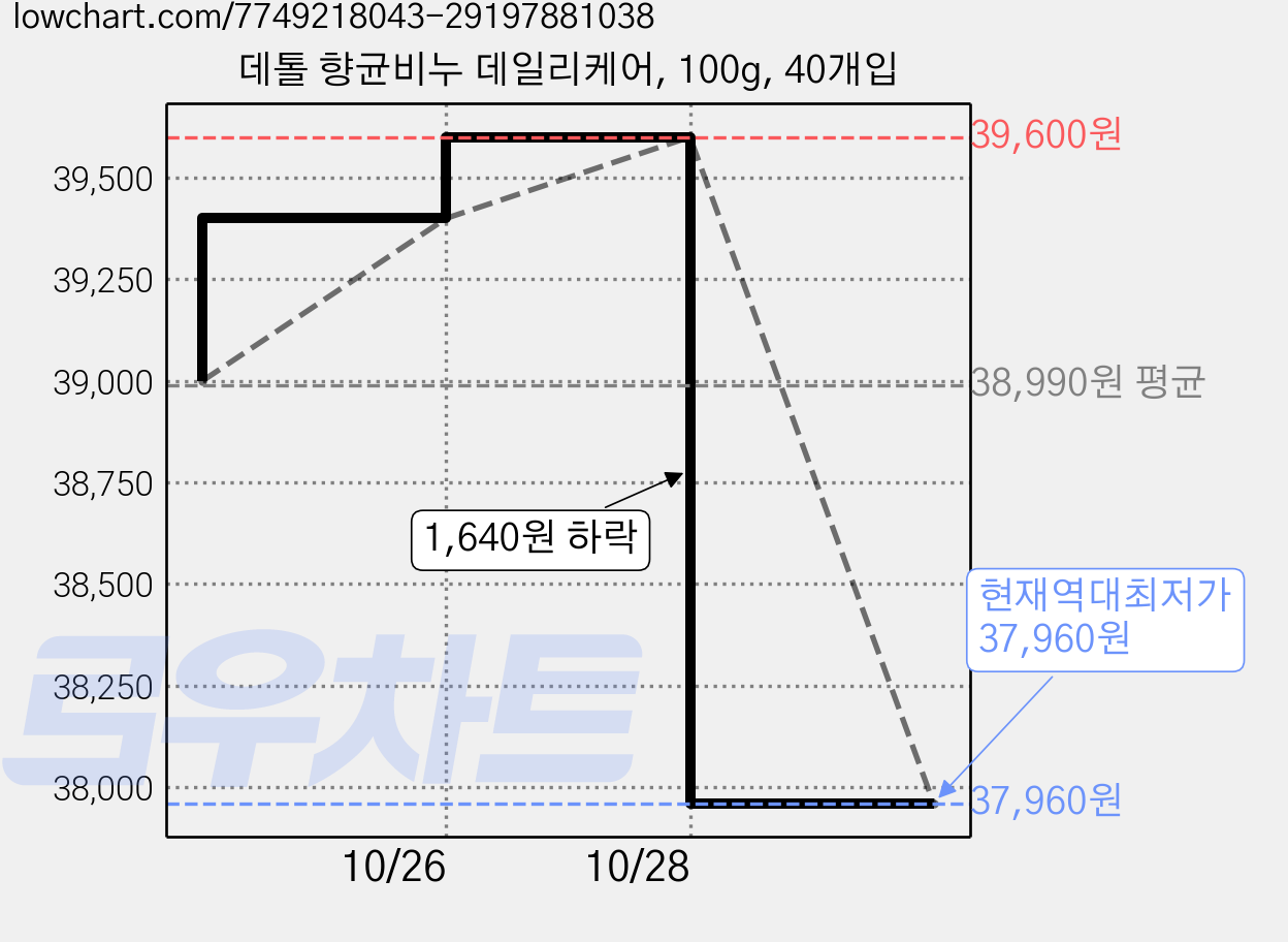 데톨 향균비누 데일리케어, 100g, 40개입 가격 변동 차트, 현재가 37,960원, 역대최저가
