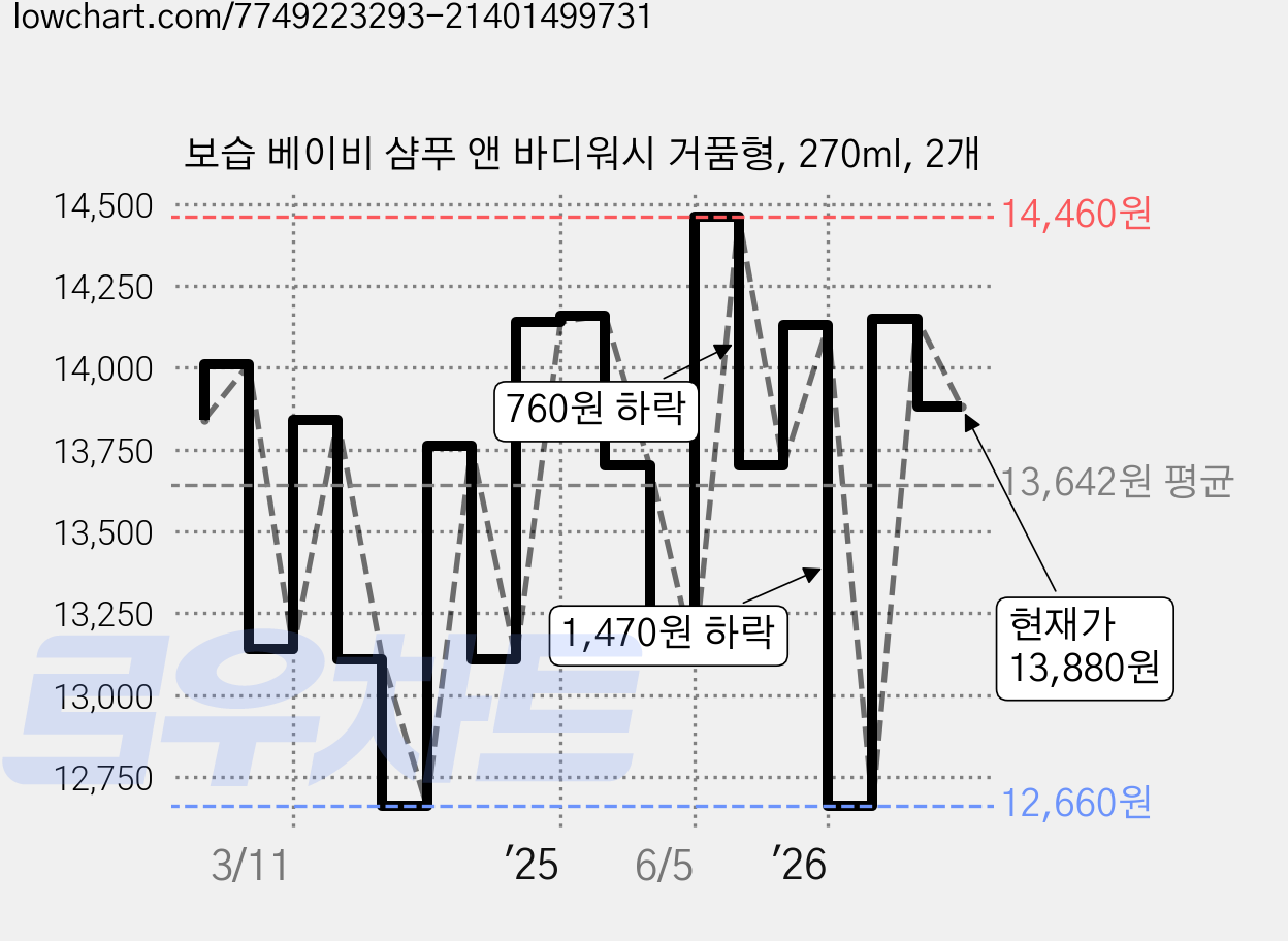 보습 베이비 샴푸 앤 바디워시 거품형, 270ml, 2개 가격 변동 차트, 현재가 13,880원, 관측 최저가 11,640원