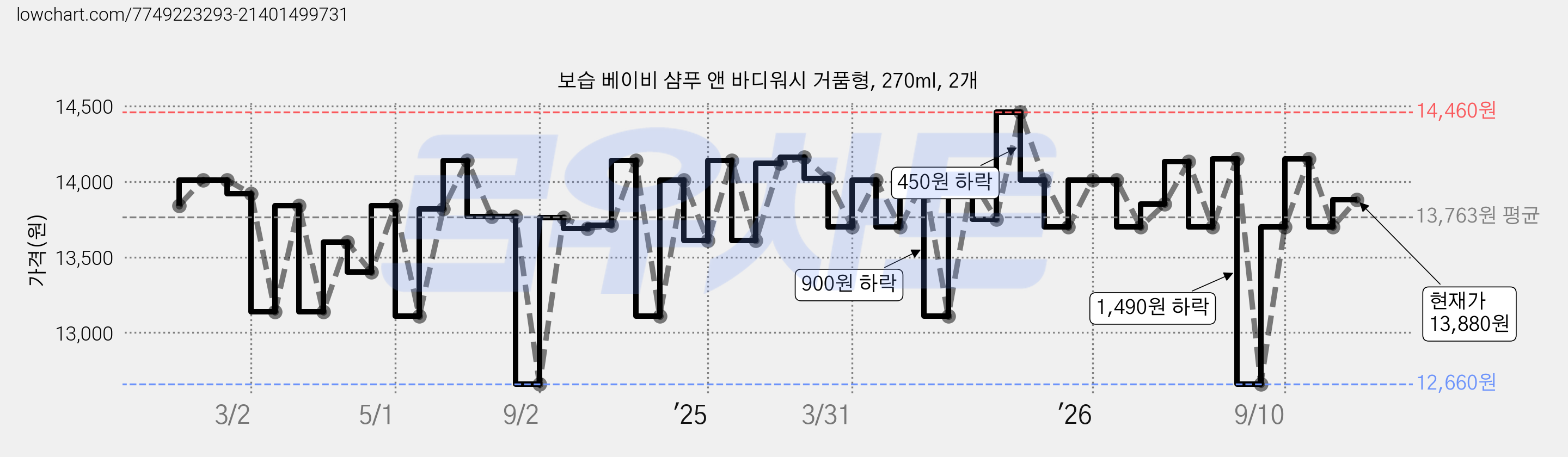 보습 베이비 샴푸 앤 바디워시 거품형, 270ml, 2개 가격 변동 차트, 현재가 13,880원, 관측 최저가 11,640원