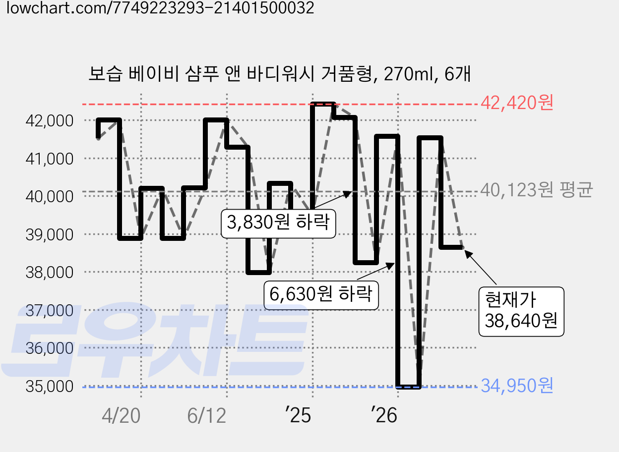 보습 베이비 샴푸 앤 바디워시 거품형, 270ml, 6개 가격 변동 차트, 현재가 38,640원, 관측 최저가 34,950원