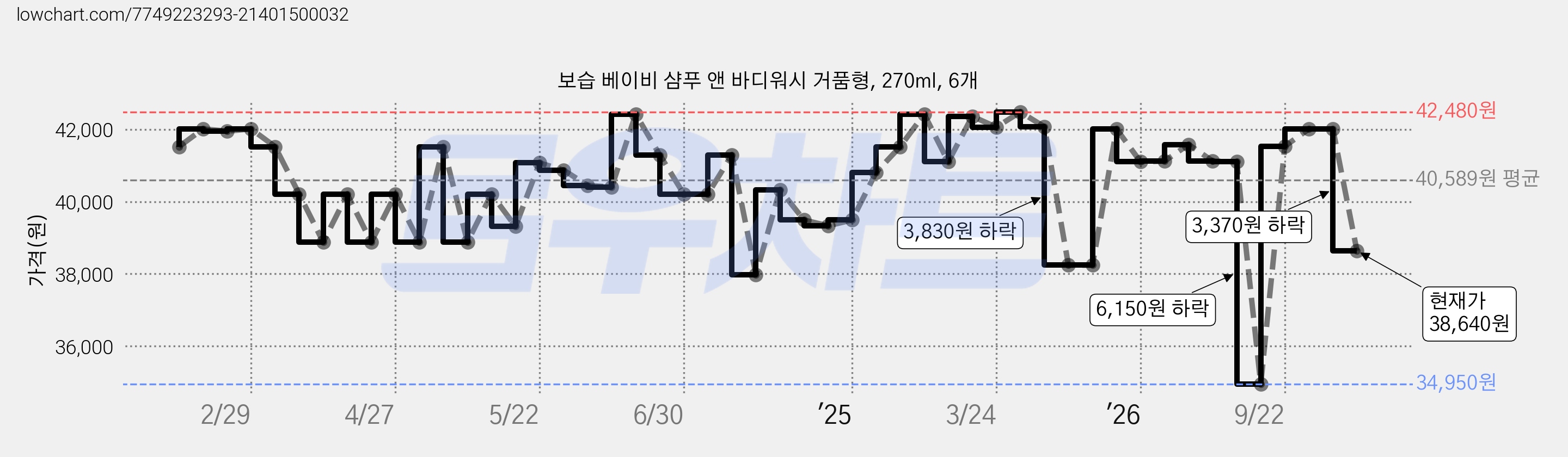 보습 베이비 샴푸 앤 바디워시 거품형, 270ml, 6개 가격 변동 차트, 현재가 38,640원, 관측 최저가 34,950원