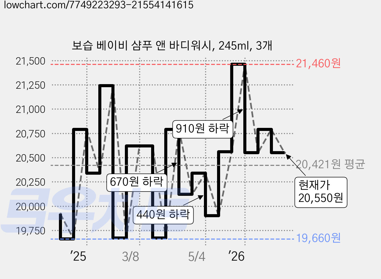 보습 베이비 샴푸 앤 바디워시, 245ml, 3개 가격 변동 차트, 현재가 20,550원, 관측 최저가 19,660원