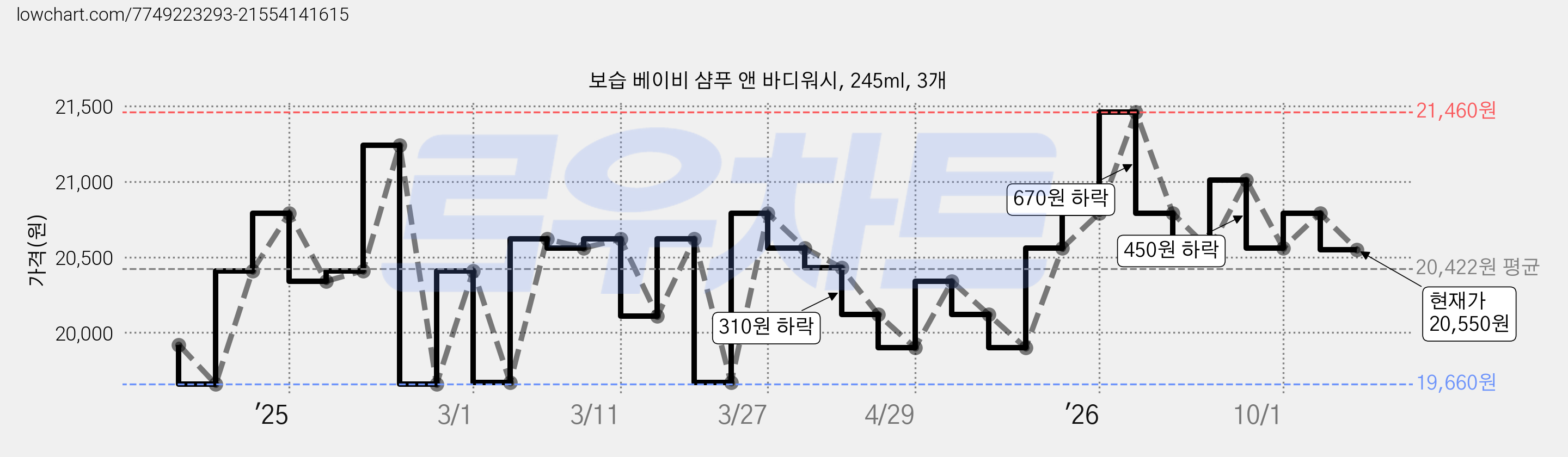 보습 베이비 샴푸 앤 바디워시, 245ml, 3개 가격 변동 차트, 현재가 20,550원, 관측 최저가 19,660원