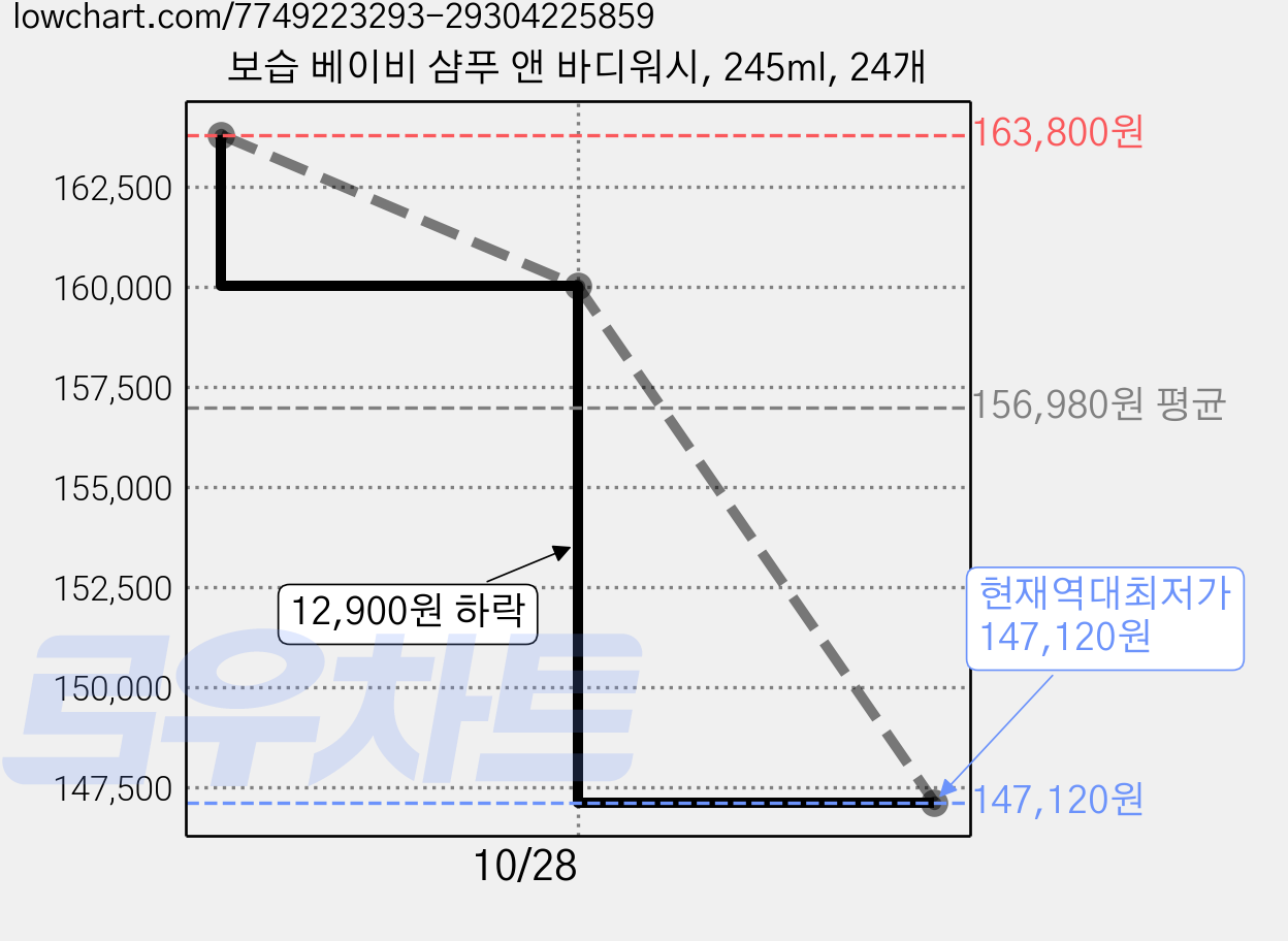 보습 베이비 샴푸 앤 바디워시, 245ml, 24개 가격 변동 차트, 현재가 147,120원, 역대최저가