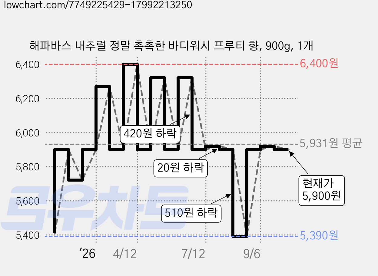해파바스 내추럴 정말 촉촉한 바디워시 프루티 향, 900g, 1개 가격 변동 차트, 현재가 5,900원, 관측 최저가 5,390원
