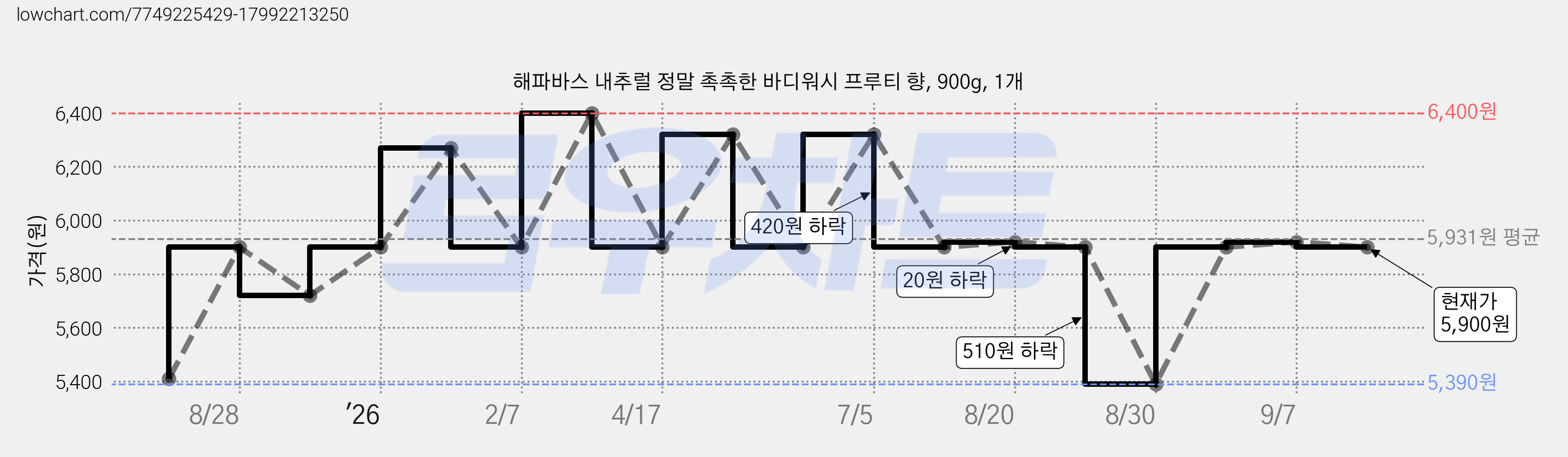 해파바스 내추럴 정말 촉촉한 바디워시 프루티 향, 900g, 1개 가격 변동 차트, 현재가 5,900원, 관측 최저가 5,390원