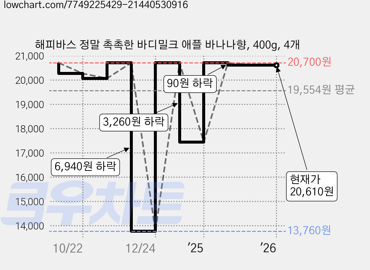 해피바스 정말 촉촉한 바디밀크 애플 바나나향, 400g, 4개 가격 변동 차트, 현재가 20,610원, 관측 최저가 13,760원