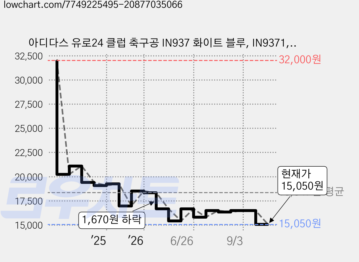아디다스 유로24 클럽 축구공 IN937 화이트 블루, IN9371, 1개 가격 변동 차트, 현재가 15,050원, 관측 최저가 14,770원