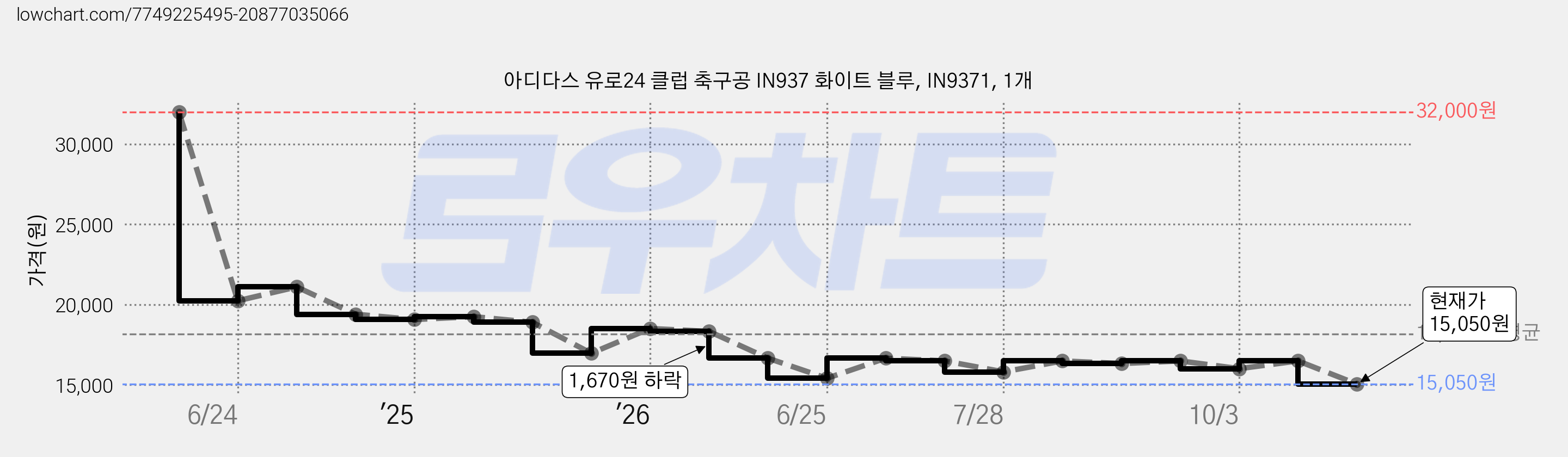 아디다스 유로24 클럽 축구공 IN937 화이트 블루, IN9371, 1개 가격 변동 차트, 현재가 15,050원, 관측 최저가 14,770원