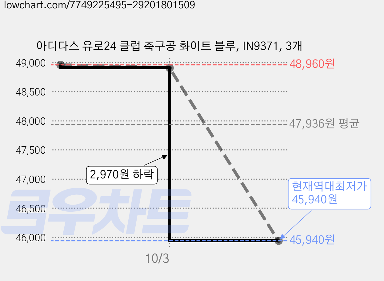 아디다스 유로24 클럽 축구공 화이트 블루, IN9371, 3개 가격 변동 차트, 현재가 45,940원, 역대최저가