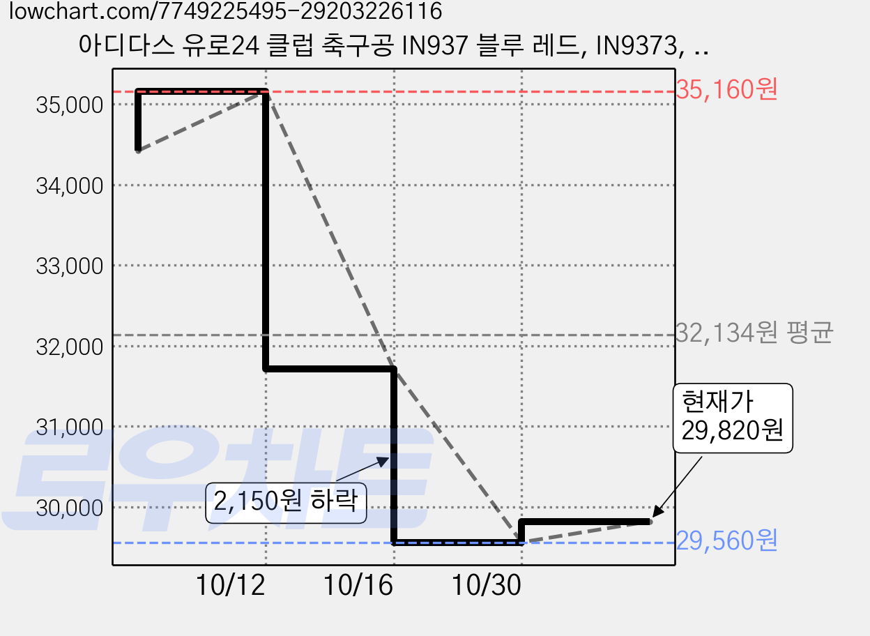 아디다스 유로24 클럽 축구공 IN937 블루 레드, IN9373, 2개 가격 변동 차트, 현재가 29,820원, 관측 최저가 29,560원