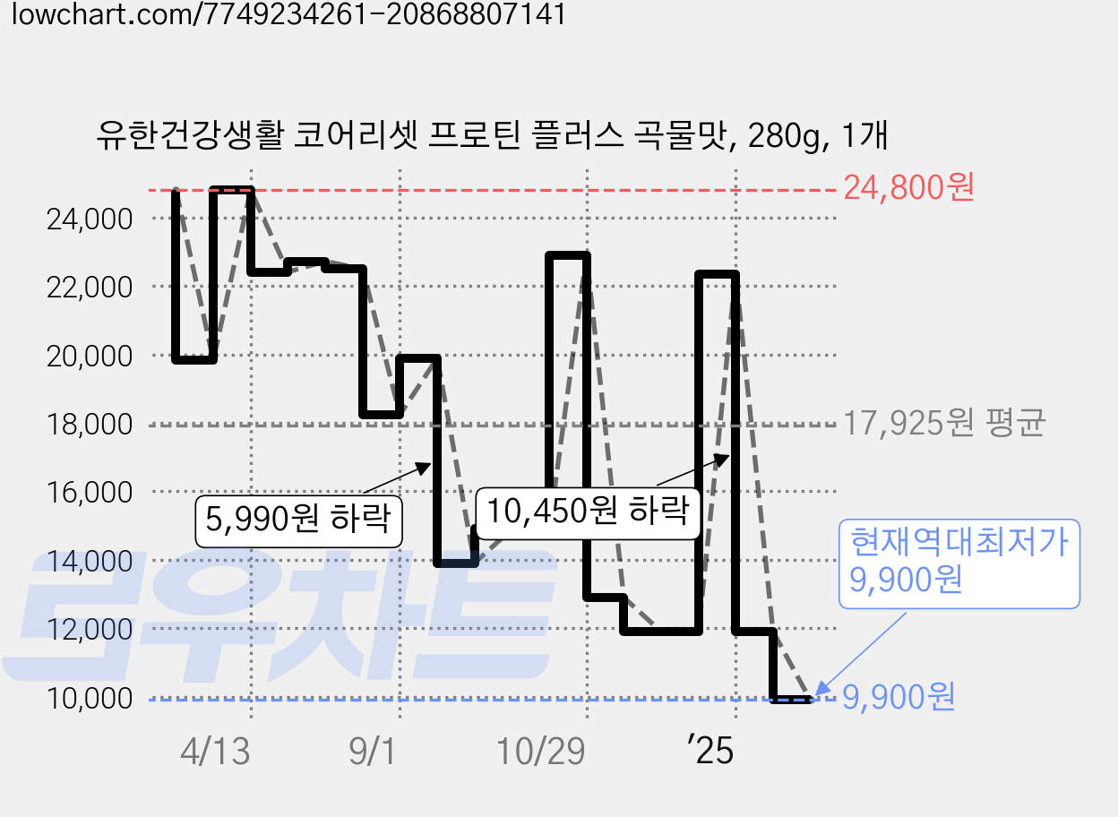 유한건강생활 코어리셋 프로틴 플러스 곡물맛, 280g, 1개 가격 변동 차트, 현재가 9,900원, 역대최저가