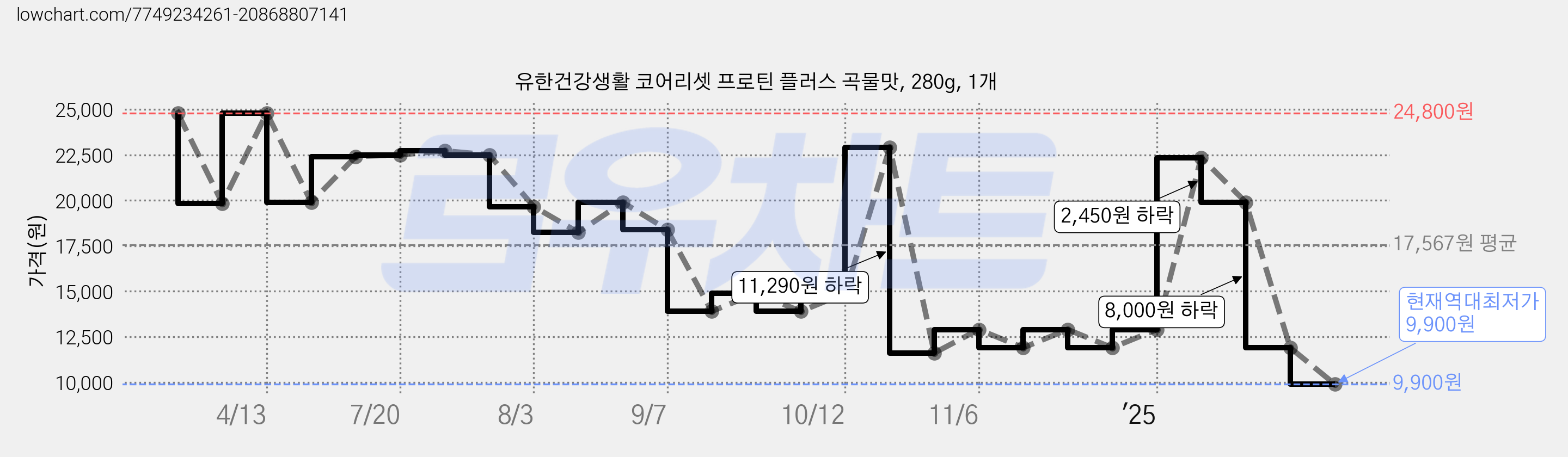 유한건강생활 코어리셋 프로틴 플러스 곡물맛, 280g, 1개 가격 변동 차트, 현재가 9,900원, 역대최저가