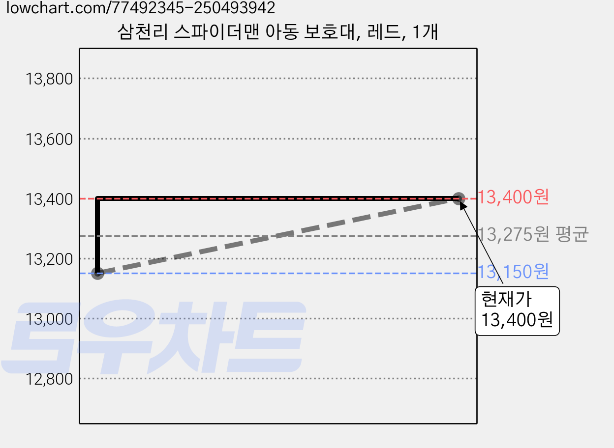 삼천리 스파이더맨 아동 보호대, 레드, 1개 가격 변동 차트, 현재가 13,400원, 관측 최저가 13,150원