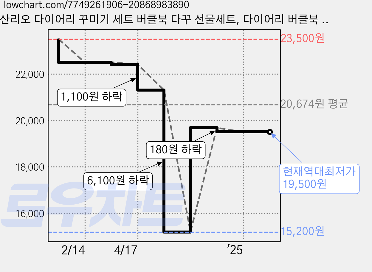산리오 다이어리 꾸미기 세트 버클북 다꾸 선물세트, 다이어리 버클북 세트 - 마이멜로디, 다이어리 버클북 세트 - 마이멜로디 가격 변동 차트, 현재가 19,500원, 역대최저가