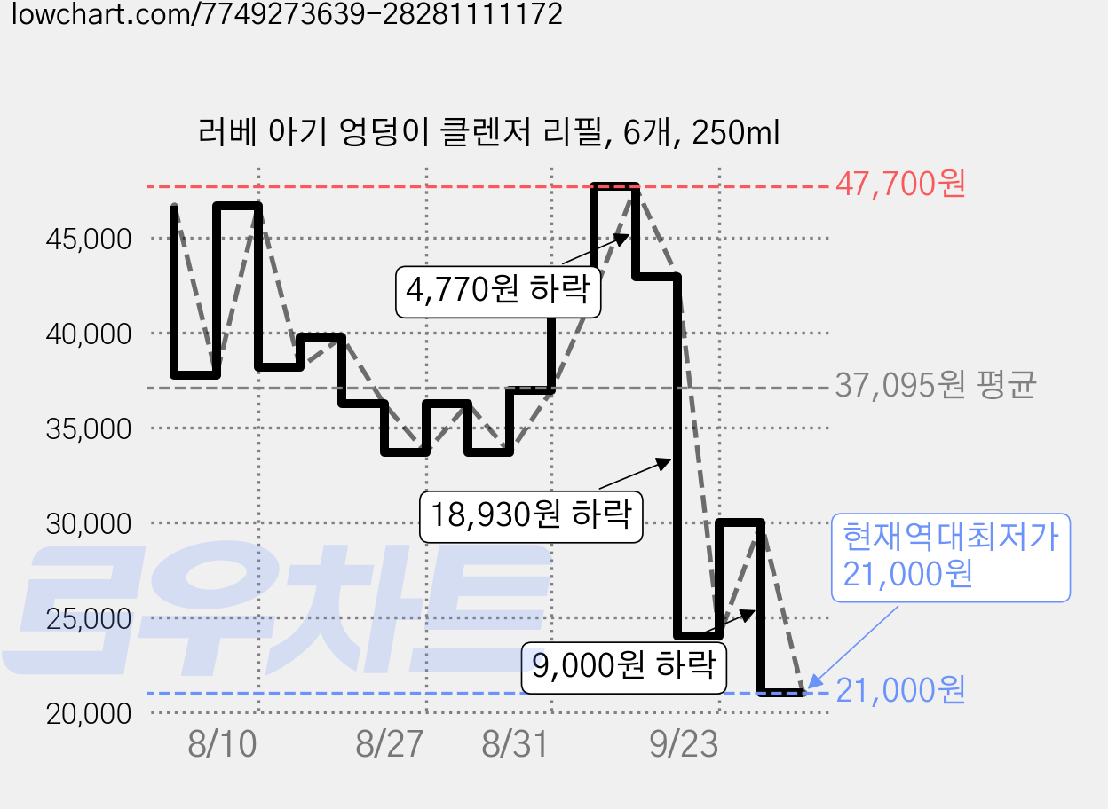 러베 아기 엉덩이 클렌저 리필, 6개, 250ml 가격 변동 차트, 현재가 21,000원, 역대최저가