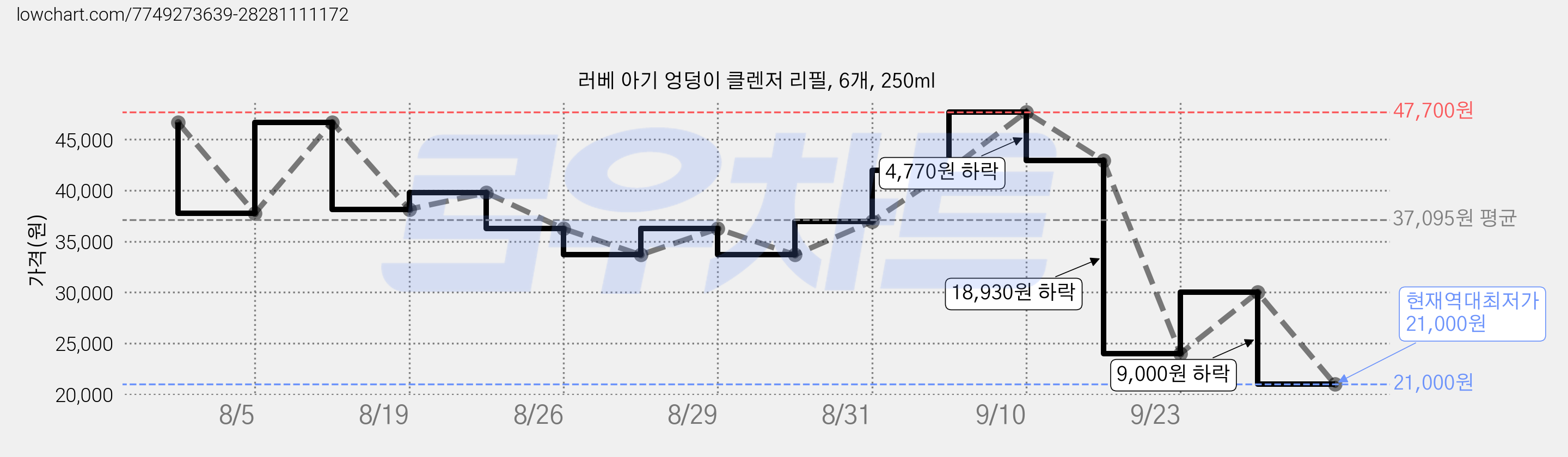 러베 아기 엉덩이 클렌저 리필, 6개, 250ml 가격 변동 차트, 현재가 21,000원, 역대최저가