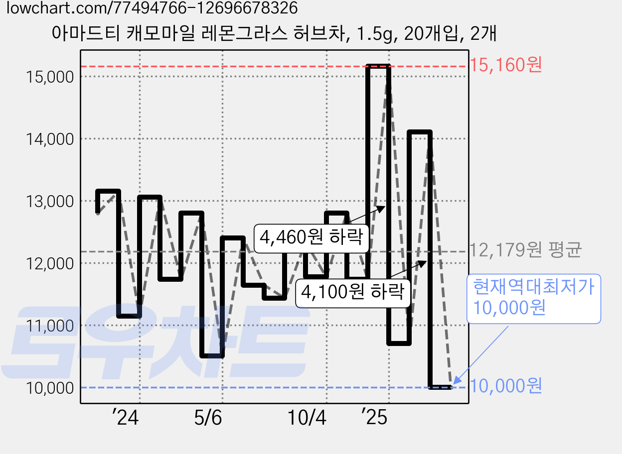 아마드티 캐모마일 레몬그라스 허브차, 1.5g, 20개입, 2개 가격 변동 차트, 현재가 10,000원, 역대최저가