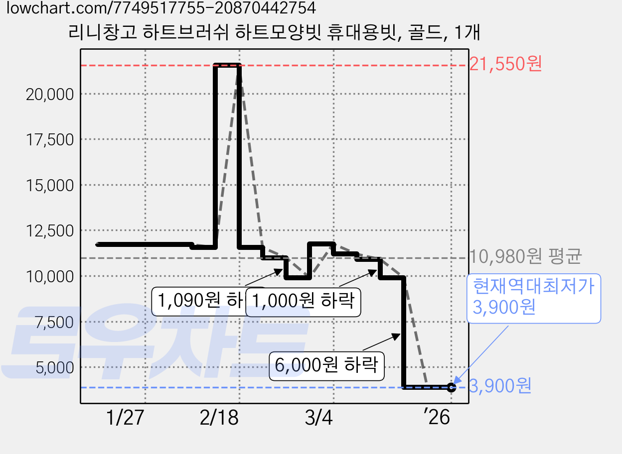 리니창고 하트브러쉬 하트모양빗 휴대용빗, 골드, 1개 가격 변동 차트, 현재가 3,900원, 역대최저가