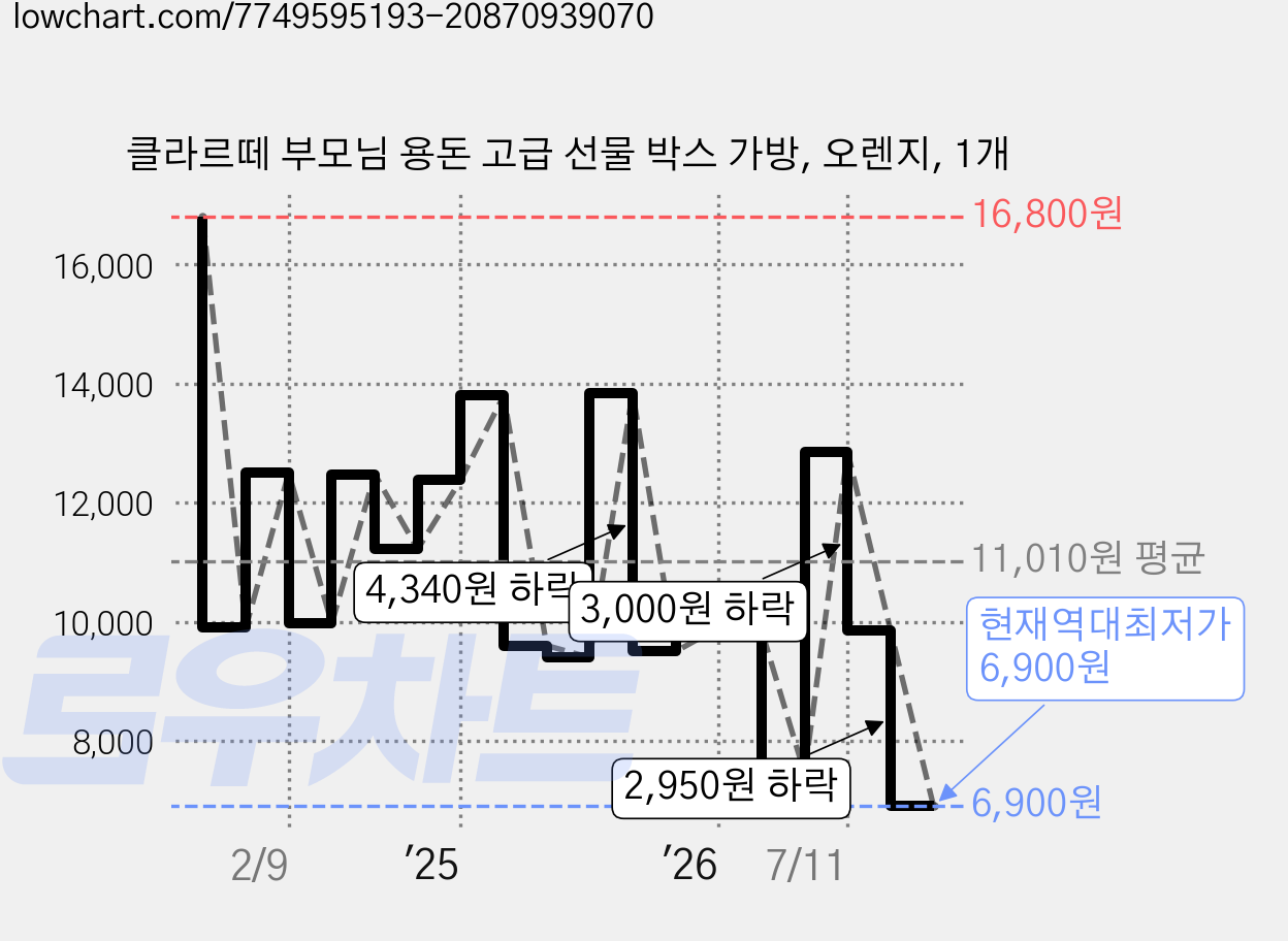 클라르떼 부모님 용돈 고급 선물 박스 가방, 오렌지, 1개 가격 변동 차트, 현재가 6,900원, 역대최저가