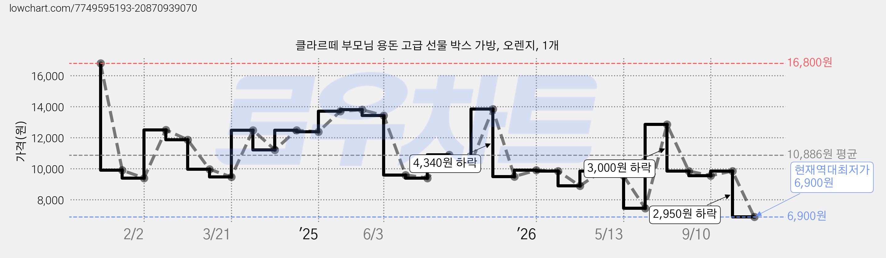 클라르떼 부모님 용돈 고급 선물 박스 가방, 오렌지, 1개 가격 변동 차트, 현재가 6,900원, 역대최저가