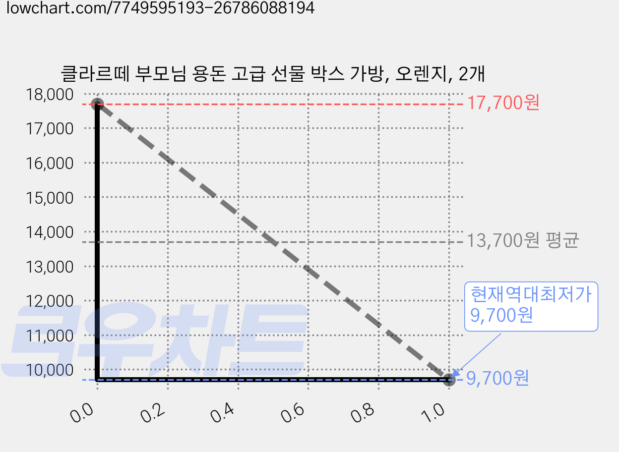 클라르떼 부모님 용돈 고급 선물 박스 가방, 오렌지, 2개 가격 변동 차트, 현재가 9,700원, 역대최저가