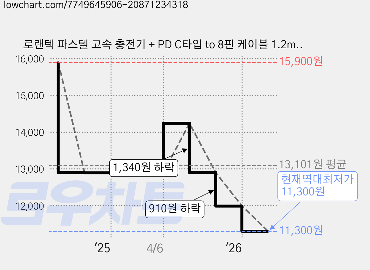 로랜텍 파스텔 고속 충전기 + PD C타입 to 8핀 케이블 1.2m 세트, 1세트, 퍼플 가격 변동 차트, 현재가 11,300원, 역대최저가