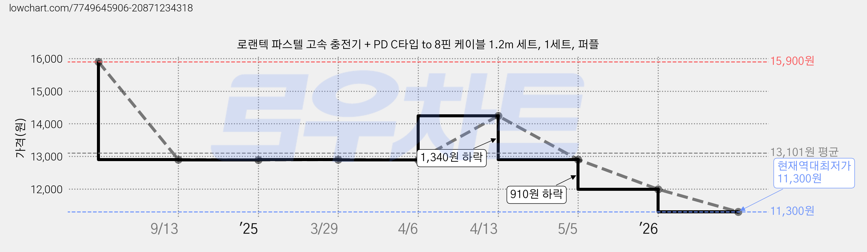 로랜텍 파스텔 고속 충전기 + PD C타입 to 8핀 케이블 1.2m 세트, 1세트, 퍼플 가격 변동 차트, 현재가 11,300원, 역대최저가