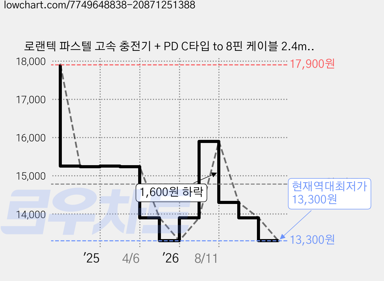 로랜텍 파스텔 고속 충전기 + PD C타입 to 8핀 케이블 2.4m 세트, 1개, 블루 가격 변동 차트, 현재가 13,300원, 역대최저가