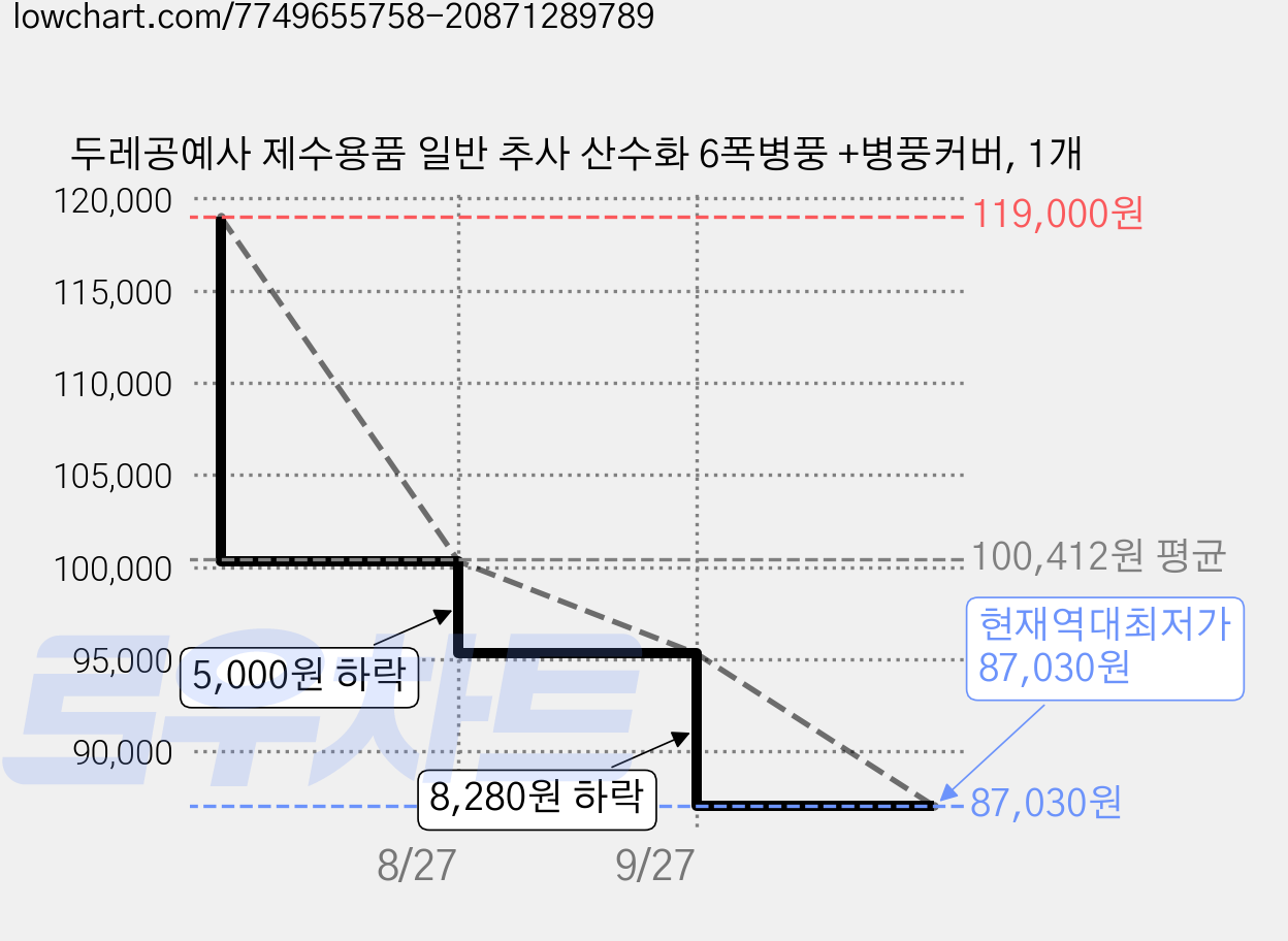 두레공예사 제수용품 일반 추사 산수화 6폭병풍 +병풍커버, 1개 가격 변동 차트, 현재가 87,030원, 역대최저가
