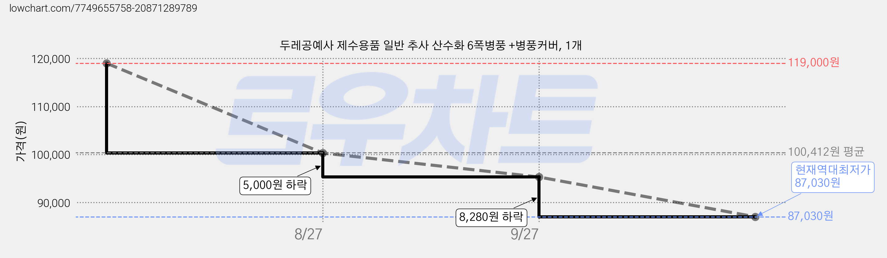 두레공예사 제수용품 일반 추사 산수화 6폭병풍 +병풍커버, 1개 가격 변동 차트, 현재가 87,030원, 역대최저가