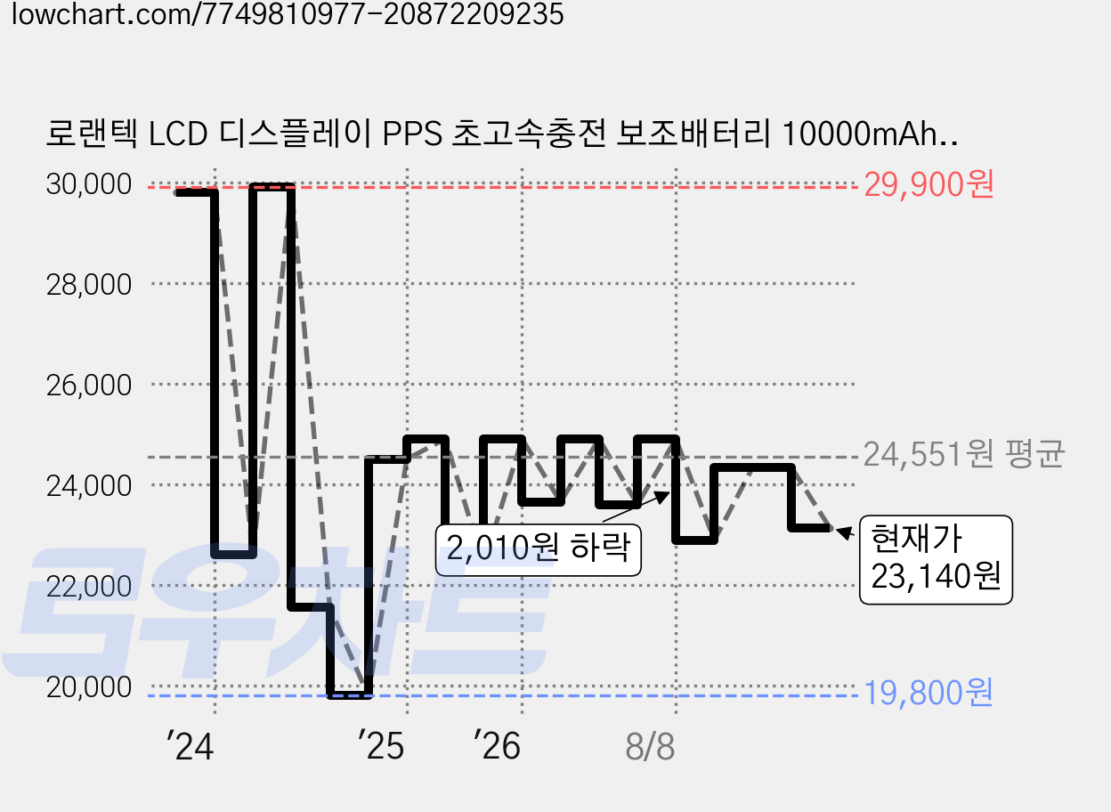 로랜텍 LCD 디스플레이 PPS 초고속충전 보조배터리 10000mAh + C to C 60W케이블, RC-33W 가격 변동 차트, 현재가 23,140원, 관측 최저가 19,800원