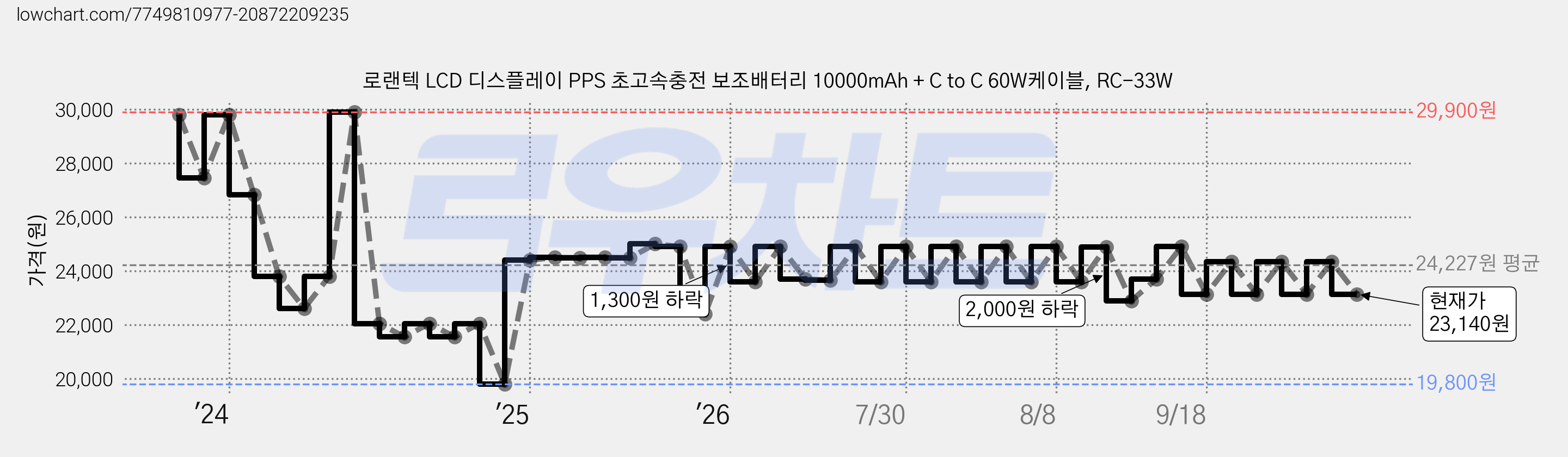 로랜텍 LCD 디스플레이 PPS 초고속충전 보조배터리 10000mAh + C to C 60W케이블, RC-33W 가격 변동 차트, 현재가 23,140원, 관측 최저가 19,800원