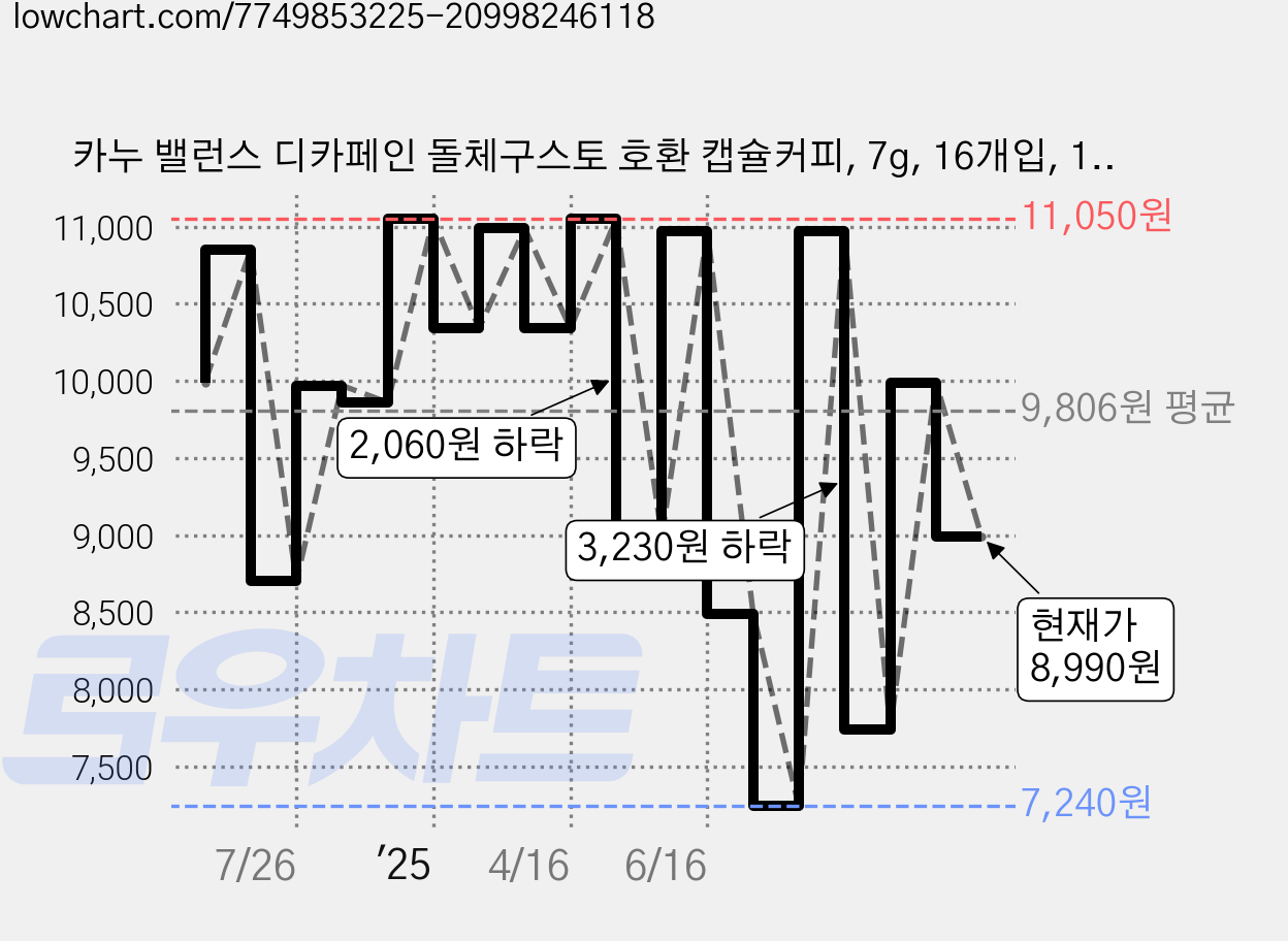 카누 밸런스 디카페인 돌체구스토 호환 캡슐커피, 7g, 16개입, 1개 가격 변동 차트, 현재가 8,990원, 관측 최저가 7,240원