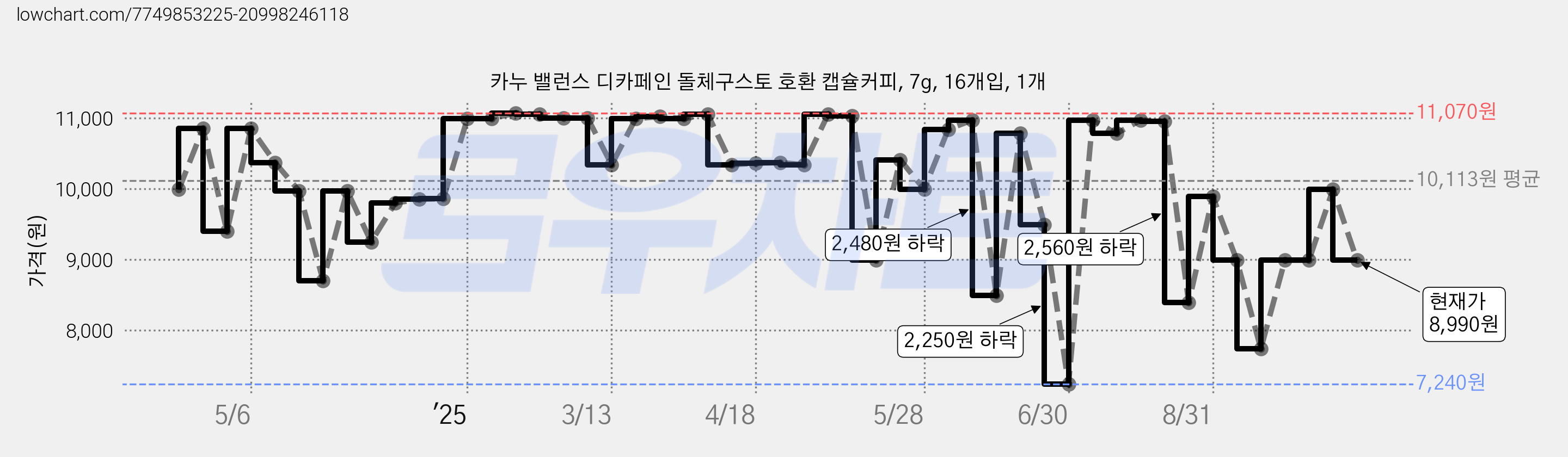 카누 밸런스 디카페인 돌체구스토 호환 캡슐커피, 7g, 16개입, 1개 가격 변동 차트, 현재가 8,990원, 관측 최저가 7,240원