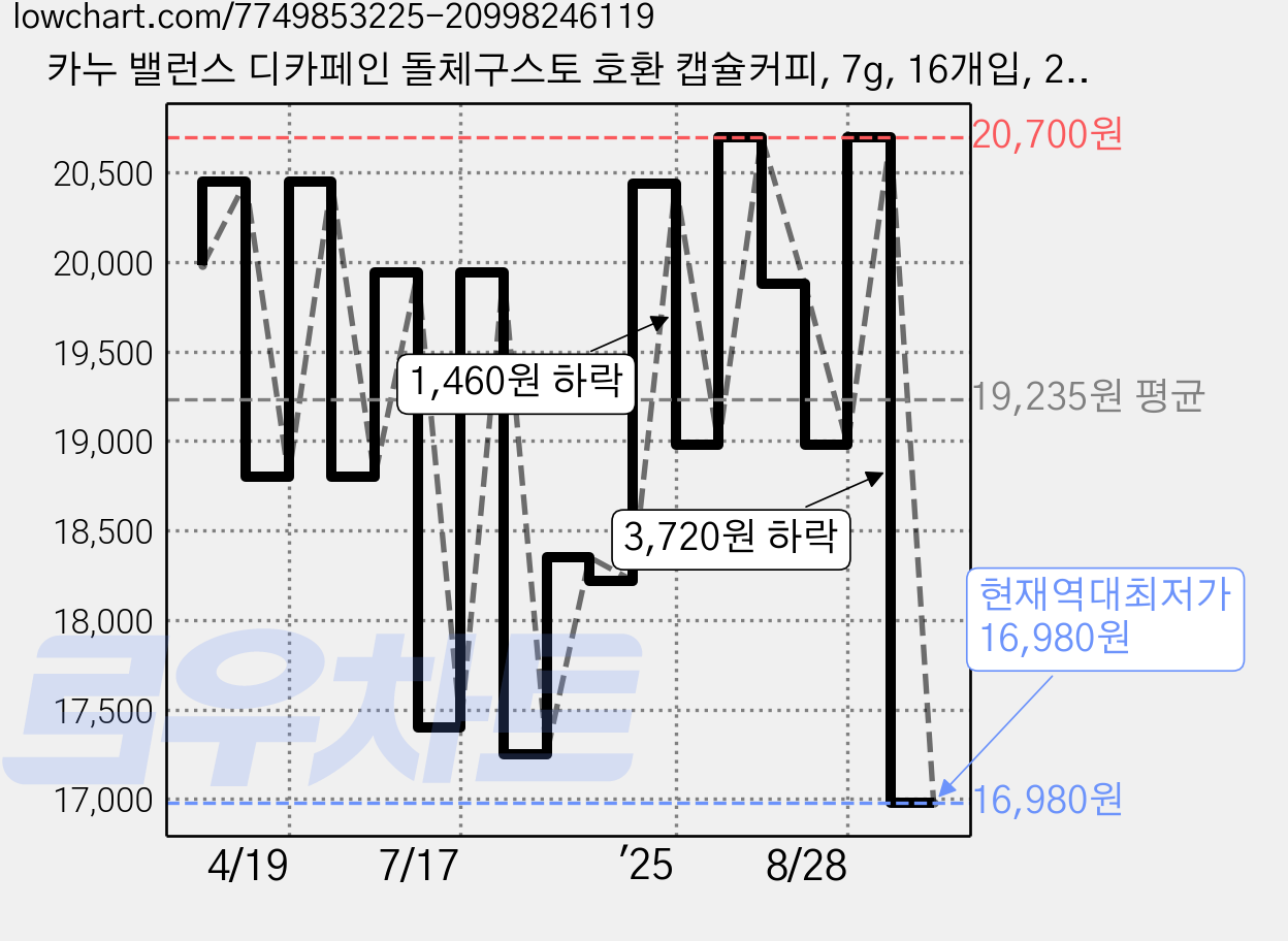 카누 밸런스 디카페인 돌체구스토 호환 캡슐커피, 7g, 16개입, 2개 가격 변동 차트, 현재가 16,980원, 역대최저가