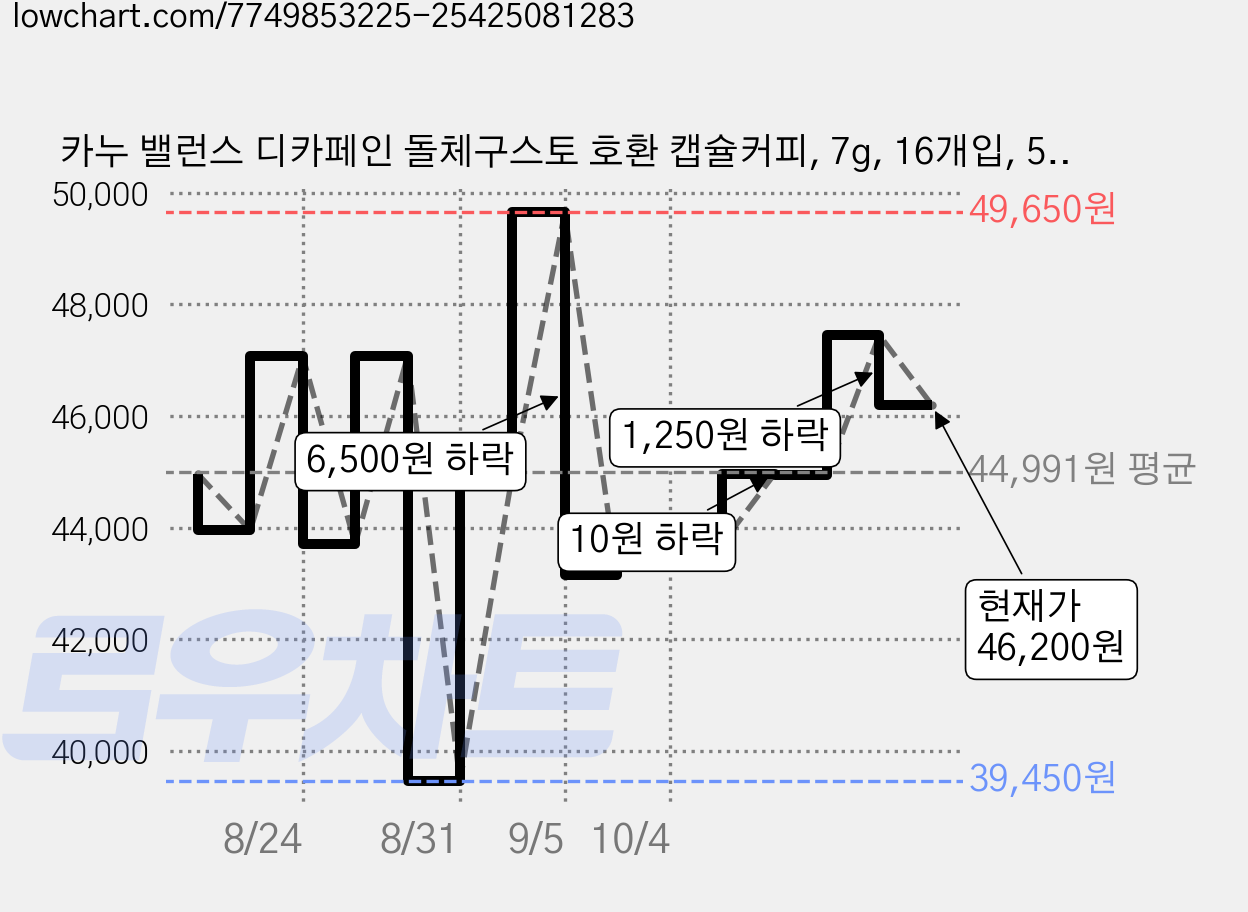 카누 밸런스 디카페인 돌체구스토 호환 캡슐커피, 7g, 16개입, 5개 가격 변동 차트, 현재가 46,200원, 관측 최저가 38,700원