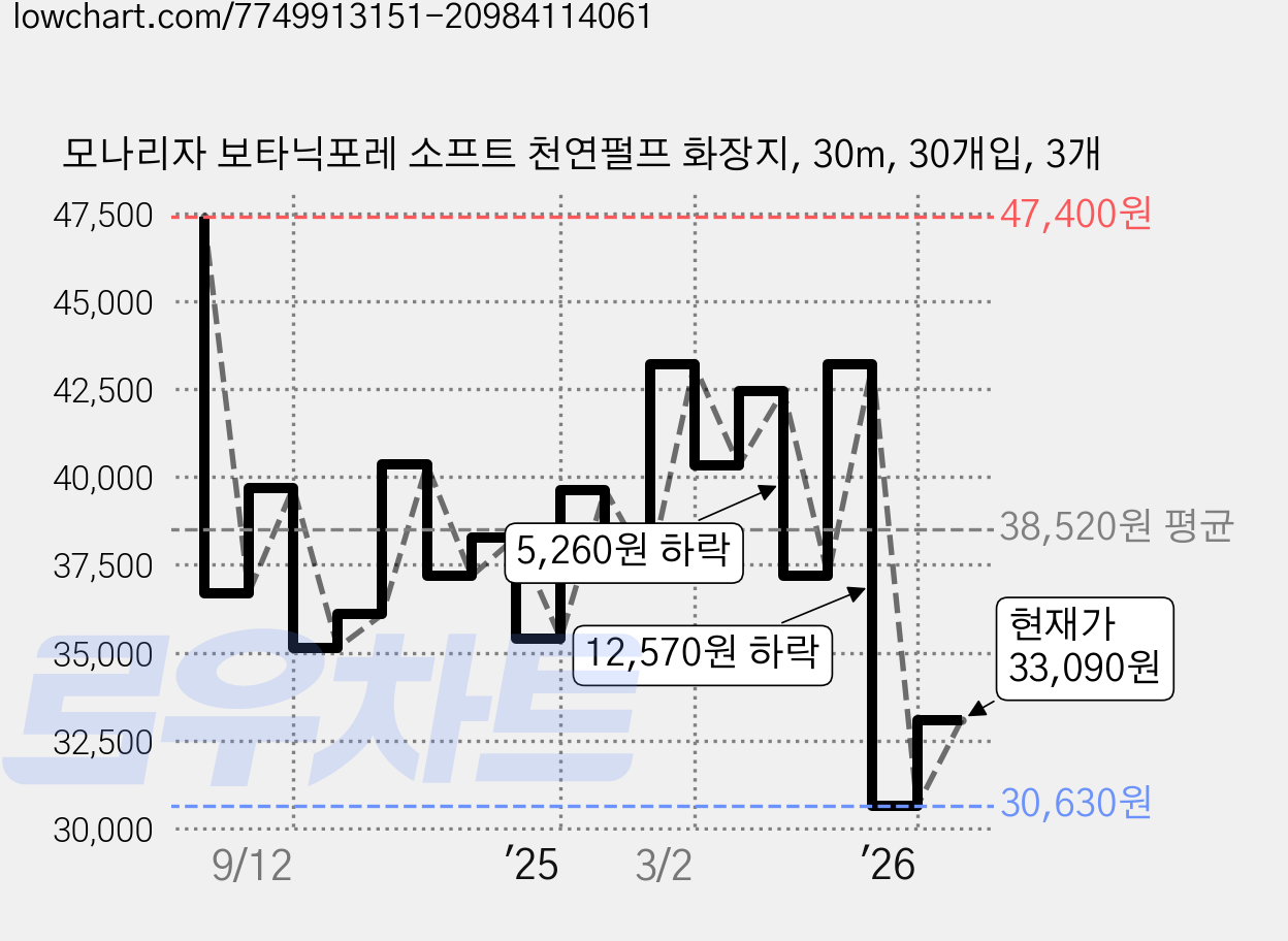 모나리자 보타닉포레 소프트 천연펄프 화장지, 30m, 30개입, 3개 가격 변동 차트, 현재가 33,090원, 관측 최저가 30,630원