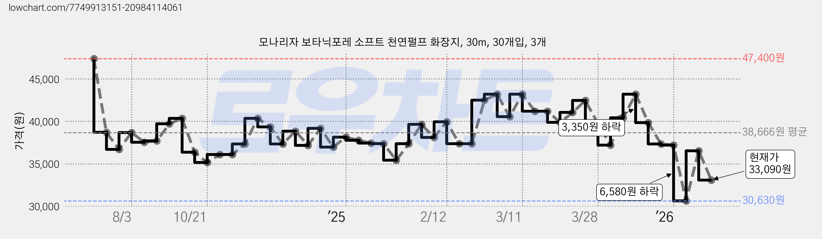 모나리자 보타닉포레 소프트 천연펄프 화장지, 30m, 30개입, 3개 가격 변동 차트, 현재가 33,090원, 관측 최저가 30,630원