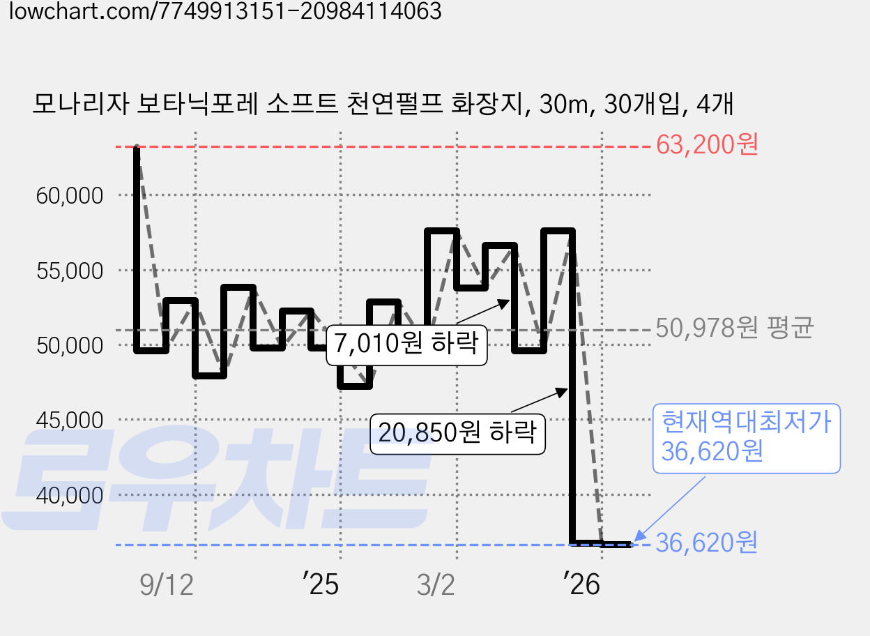 모나리자 보타닉포레 소프트 천연펄프 화장지, 30m, 30개입, 4개 가격 변동 차트, 현재가 36,620원, 역대최저가