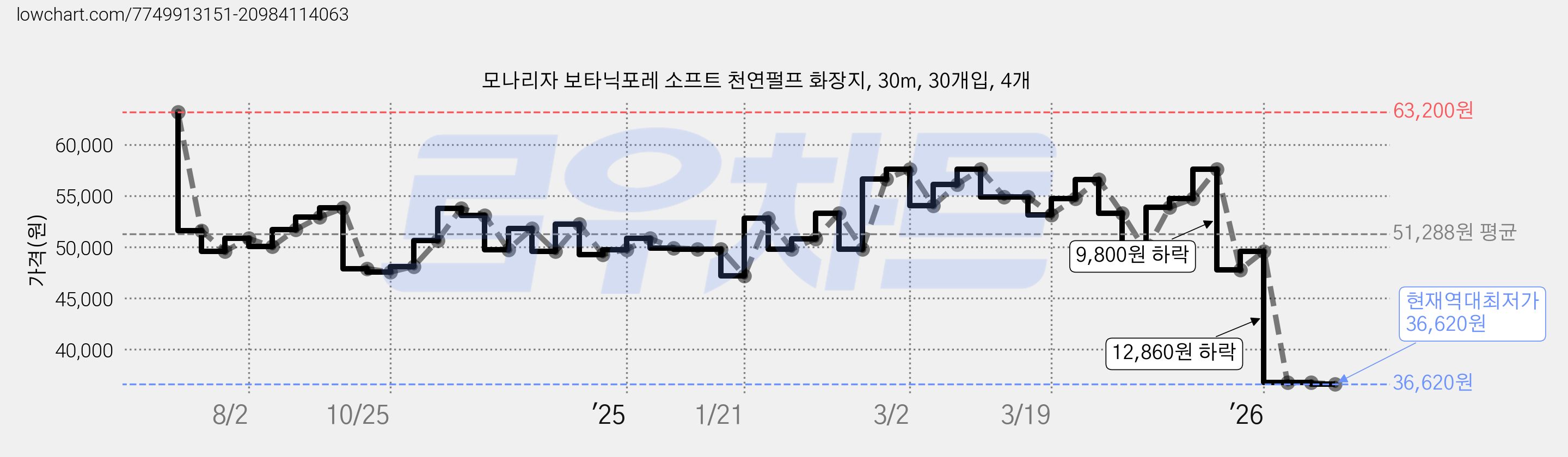 모나리자 보타닉포레 소프트 천연펄프 화장지, 30m, 30개입, 4개 가격 변동 차트, 현재가 36,620원, 역대최저가