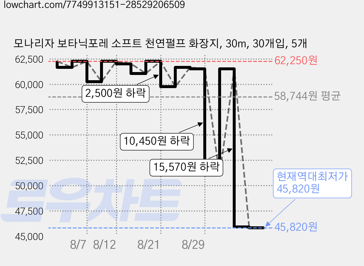 모나리자 보타닉포레 소프트 천연펄프 화장지, 30m, 30개입, 5개 가격 변동 차트, 현재가 45,820원, 역대최저가