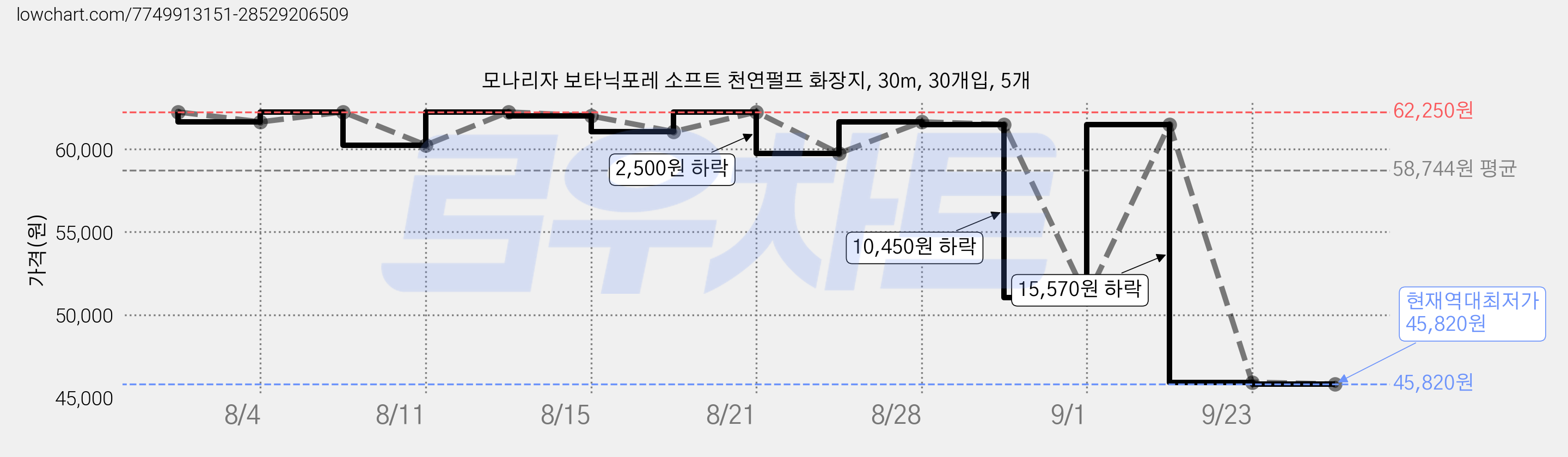모나리자 보타닉포레 소프트 천연펄프 화장지, 30m, 30개입, 5개 가격 변동 차트, 현재가 45,820원, 역대최저가