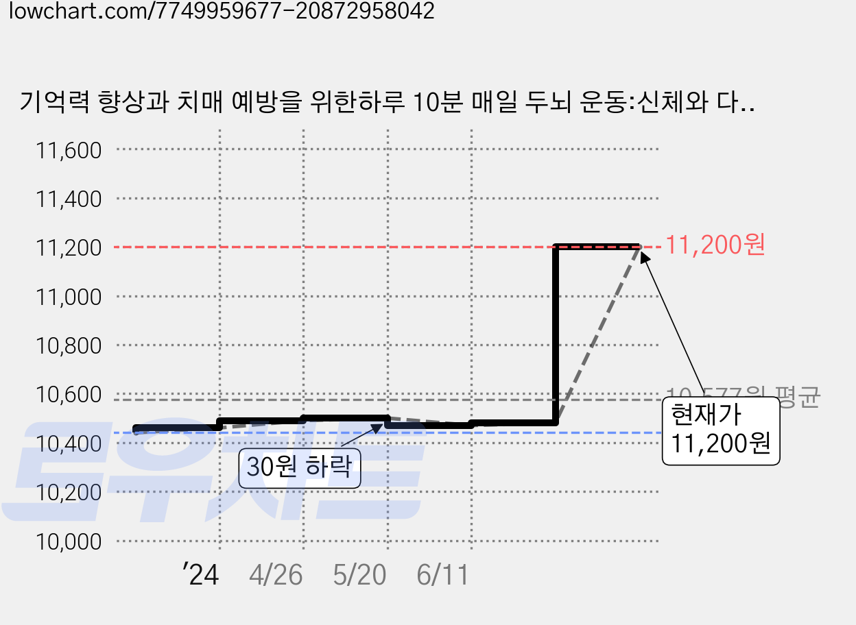 기억력 향상과 치매 예방을 위한하루 10분 매일 두뇌 운동:신체와 다르게 뇌는 훈련을 통해 노화를 방지할 수 있다!, 베이직콘텐츠랩, 베이직북스 가격 변동 차트, 현재가 11,200원, 관측 최저가 10,440원